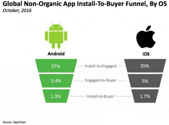Global-non-organic-app-install-to-buyers-funnel