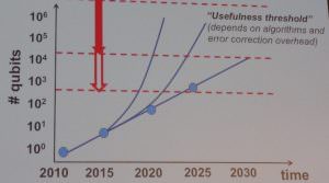 Quantum Computer and Qubits